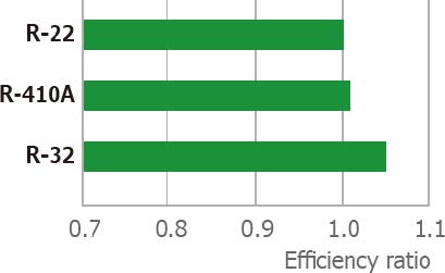 R32 efficiency ratio compared to R22 and R410A