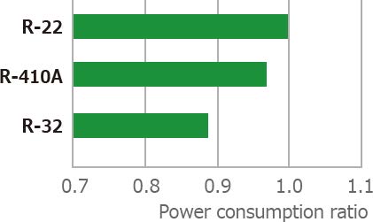 R32 power consumption ratio comparison to R22 and R410A